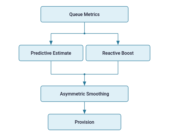 Five-stage pipeline: Queue Signals → Predictive Estimate (Little's Law + Sqrt Staffing + Queue Drain) → Reactive Boost (rejection bursts + congestion) → Asymmetric Smoothing → Provision / Scale Down
