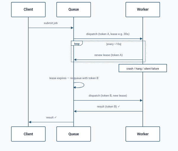 Sequence diagram: job dispatch, lease renewal loop, silent failure, expiry, re-queue with new fence token, stale write rejected
